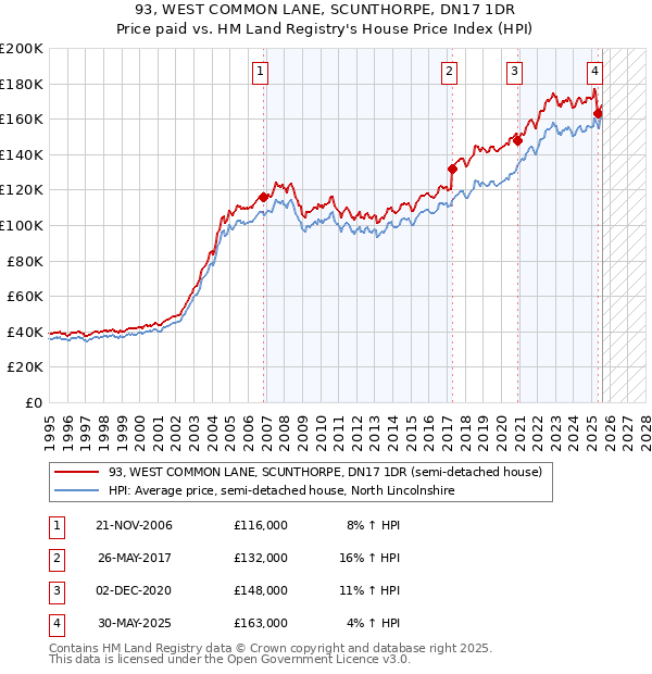 93, WEST COMMON LANE, SCUNTHORPE, DN17 1DR: Price paid vs HM Land Registry's House Price Index
