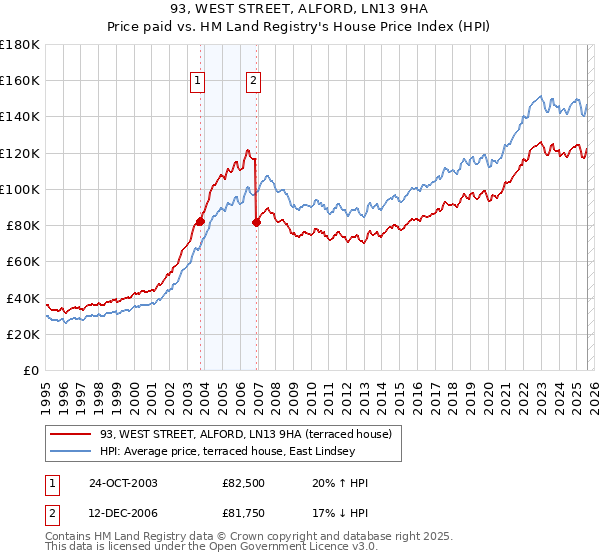 93, WEST STREET, ALFORD, LN13 9HA: Price paid vs HM Land Registry's House Price Index