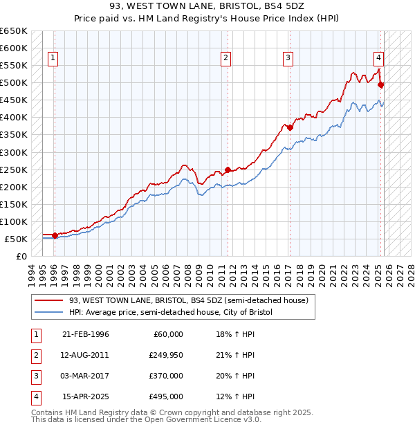 93, WEST TOWN LANE, BRISTOL, BS4 5DZ: Price paid vs HM Land Registry's House Price Index
