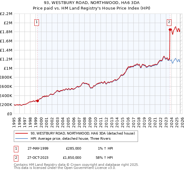 93, WESTBURY ROAD, NORTHWOOD, HA6 3DA: Price paid vs HM Land Registry's House Price Index
