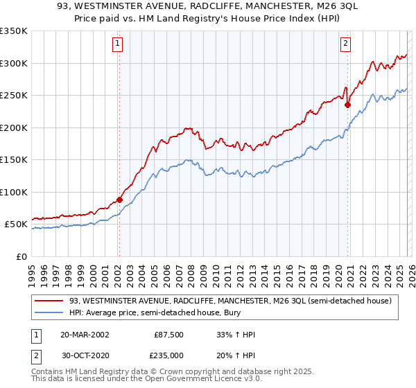 93, WESTMINSTER AVENUE, RADCLIFFE, MANCHESTER, M26 3QL: Price paid vs HM Land Registry's House Price Index
