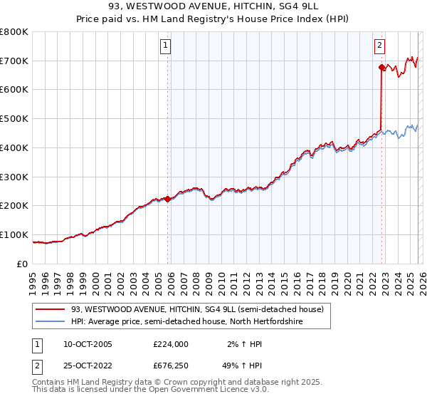 93, WESTWOOD AVENUE, HITCHIN, SG4 9LL: Price paid vs HM Land Registry's House Price Index