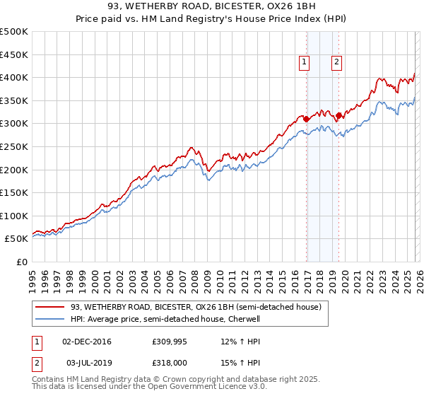 93, WETHERBY ROAD, BICESTER, OX26 1BH: Price paid vs HM Land Registry's House Price Index