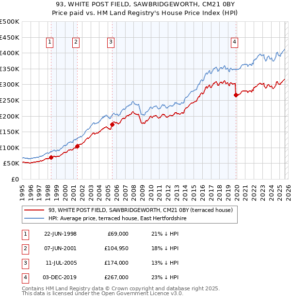 93, WHITE POST FIELD, SAWBRIDGEWORTH, CM21 0BY: Price paid vs HM Land Registry's House Price Index
