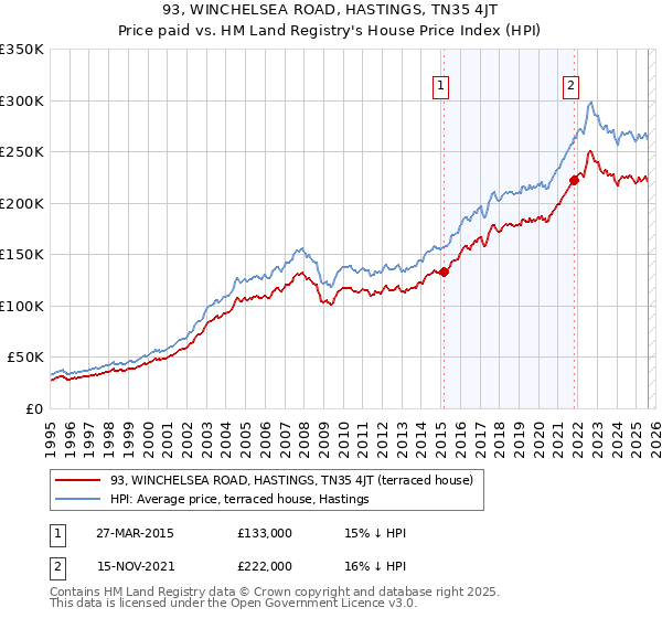 93, WINCHELSEA ROAD, HASTINGS, TN35 4JT: Price paid vs HM Land Registry's House Price Index