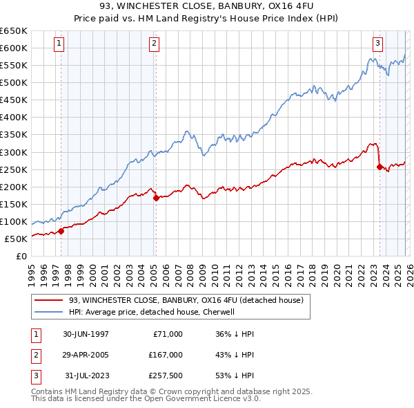 93, WINCHESTER CLOSE, BANBURY, OX16 4FU: Price paid vs HM Land Registry's House Price Index