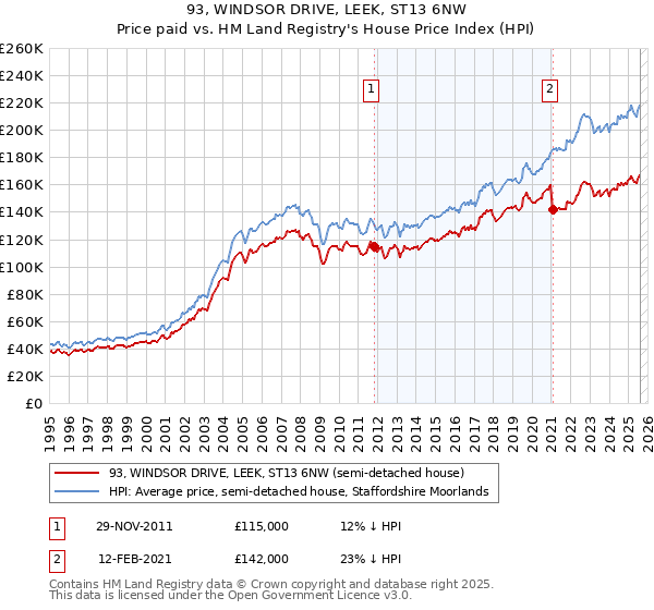 93, WINDSOR DRIVE, LEEK, ST13 6NW: Price paid vs HM Land Registry's House Price Index