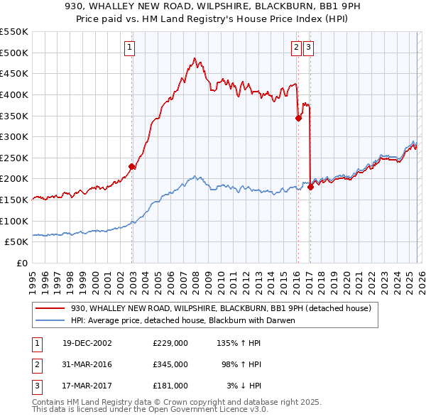 930, WHALLEY NEW ROAD, WILPSHIRE, BLACKBURN, BB1 9PH: Price paid vs HM Land Registry's House Price Index