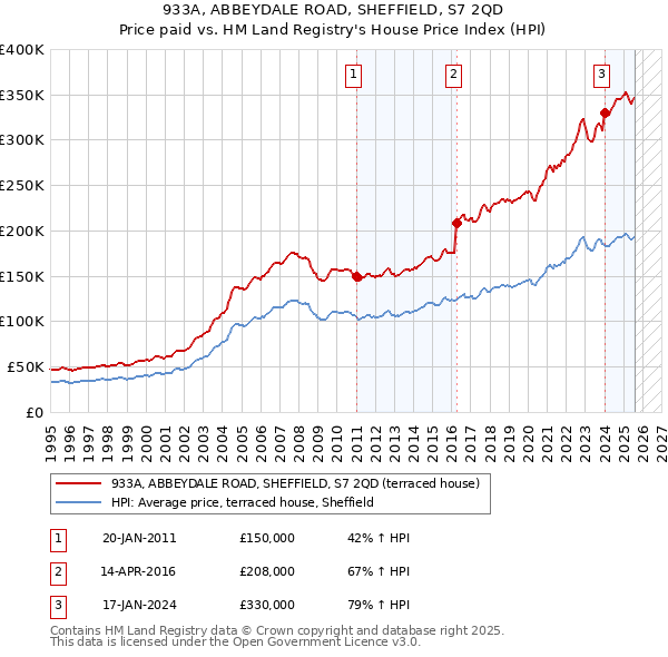 933A, ABBEYDALE ROAD, SHEFFIELD, S7 2QD: Price paid vs HM Land Registry's House Price Index