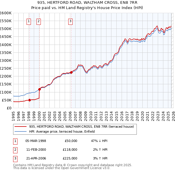 935, HERTFORD ROAD, WALTHAM CROSS, EN8 7RR: Price paid vs HM Land Registry's House Price Index