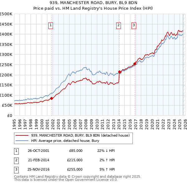 939, MANCHESTER ROAD, BURY, BL9 8DN: Price paid vs HM Land Registry's House Price Index