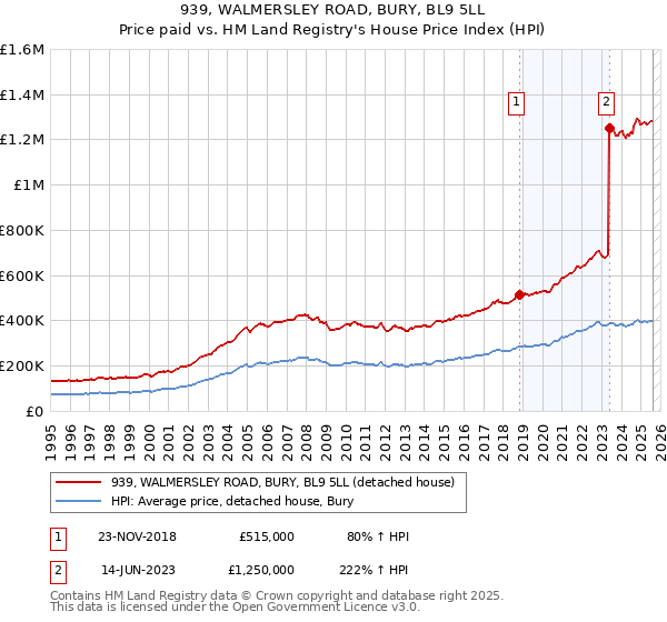 939, WALMERSLEY ROAD, BURY, BL9 5LL: Price paid vs HM Land Registry's House Price Index
