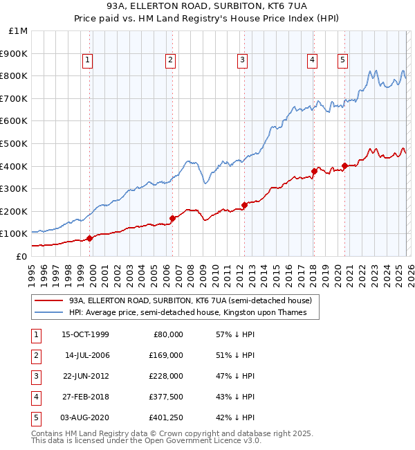 93A, ELLERTON ROAD, SURBITON, KT6 7UA: Price paid vs HM Land Registry's House Price Index