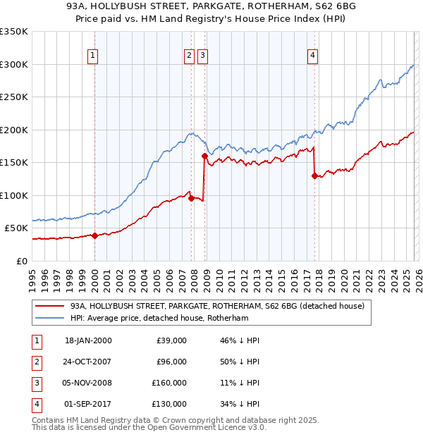 93A, HOLLYBUSH STREET, PARKGATE, ROTHERHAM, S62 6BG: Price paid vs HM Land Registry's House Price Index