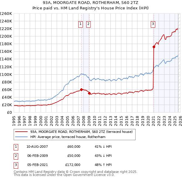 93A, MOORGATE ROAD, ROTHERHAM, S60 2TZ: Price paid vs HM Land Registry's House Price Index