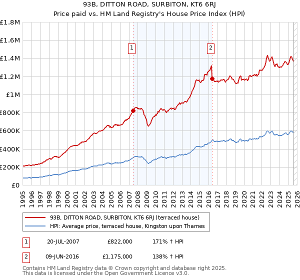 93B, DITTON ROAD, SURBITON, KT6 6RJ: Price paid vs HM Land Registry's House Price Index