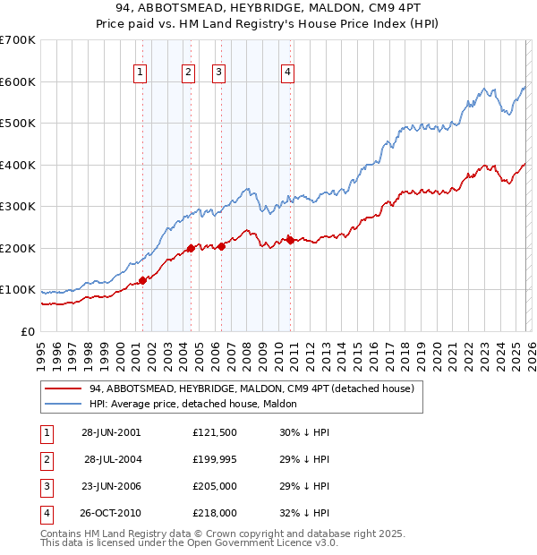 94, ABBOTSMEAD, HEYBRIDGE, MALDON, CM9 4PT: Price paid vs HM Land Registry's House Price Index