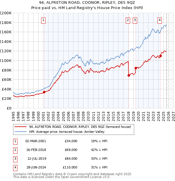 94, ALFRETON ROAD, CODNOR, RIPLEY, DE5 9QZ: Price paid vs HM Land Registry's House Price Index