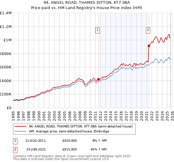 94, ANGEL ROAD, THAMES DITTON, KT7 0BA: Price paid vs HM Land Registry's House Price Index