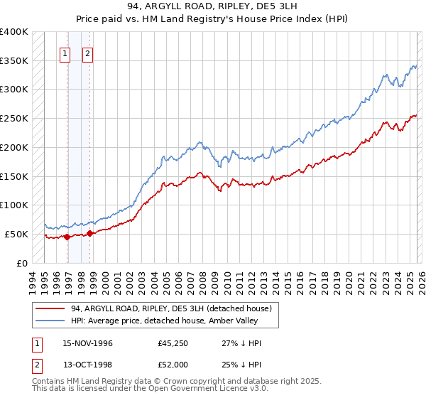 94, ARGYLL ROAD, RIPLEY, DE5 3LH: Price paid vs HM Land Registry's House Price Index