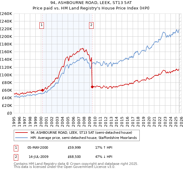 94, ASHBOURNE ROAD, LEEK, ST13 5AT: Price paid vs HM Land Registry's House Price Index
