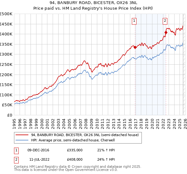 94, BANBURY ROAD, BICESTER, OX26 3NL: Price paid vs HM Land Registry's House Price Index