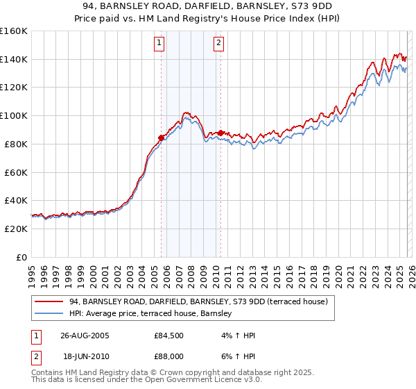 94, BARNSLEY ROAD, DARFIELD, BARNSLEY, S73 9DD: Price paid vs HM Land Registry's House Price Index