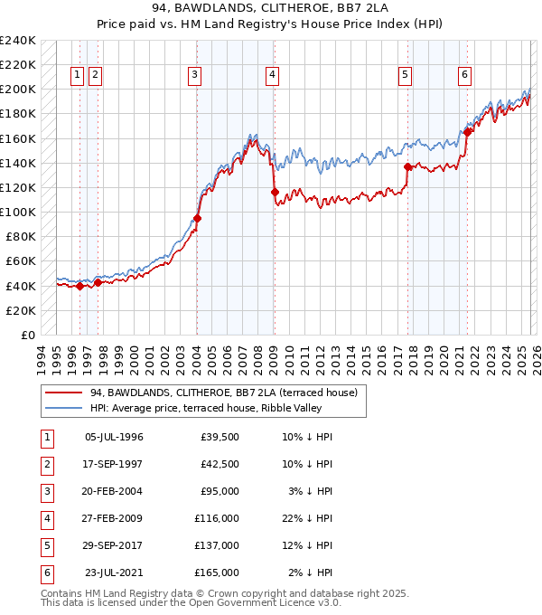 94, BAWDLANDS, CLITHEROE, BB7 2LA: Price paid vs HM Land Registry's House Price Index