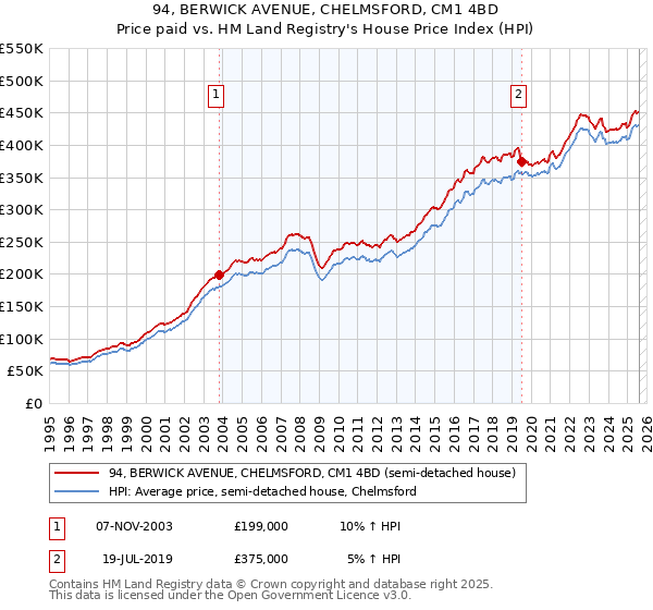 94, BERWICK AVENUE, CHELMSFORD, CM1 4BD: Price paid vs HM Land Registry's House Price Index