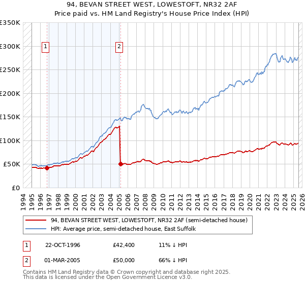 94, BEVAN STREET WEST, LOWESTOFT, NR32 2AF: Price paid vs HM Land Registry's House Price Index