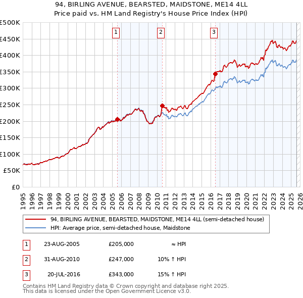 94, BIRLING AVENUE, BEARSTED, MAIDSTONE, ME14 4LL: Price paid vs HM Land Registry's House Price Index