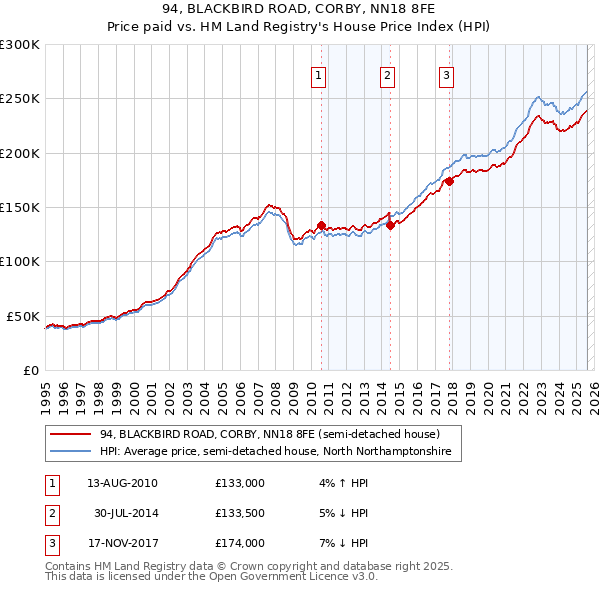 94, BLACKBIRD ROAD, CORBY, NN18 8FE: Price paid vs HM Land Registry's House Price Index