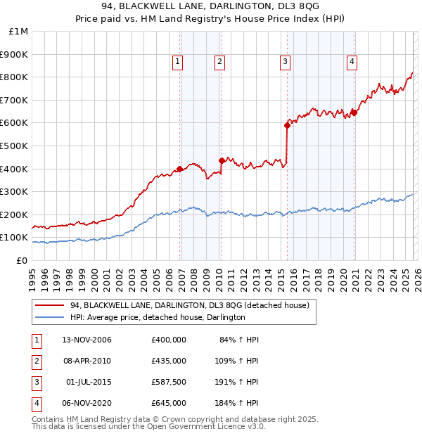 94, BLACKWELL LANE, DARLINGTON, DL3 8QG: Price paid vs HM Land Registry's House Price Index