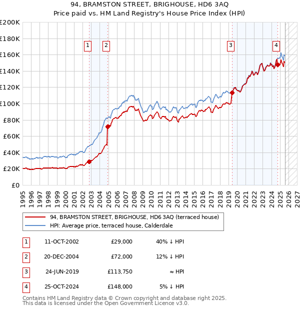94, BRAMSTON STREET, BRIGHOUSE, HD6 3AQ: Price paid vs HM Land Registry's House Price Index