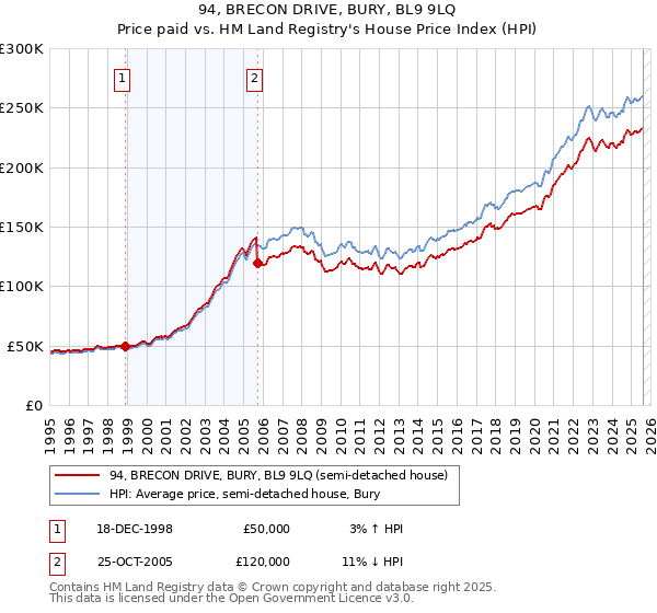 94, BRECON DRIVE, BURY, BL9 9LQ: Price paid vs HM Land Registry's House Price Index