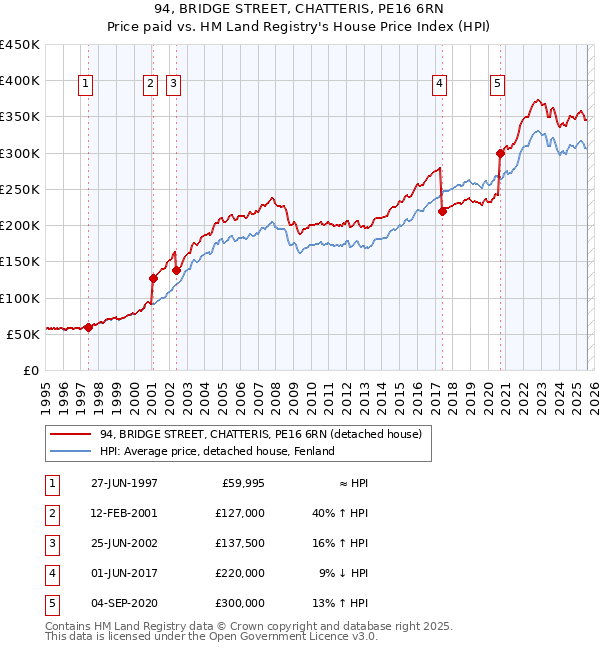 94, BRIDGE STREET, CHATTERIS, PE16 6RN: Price paid vs HM Land Registry's House Price Index