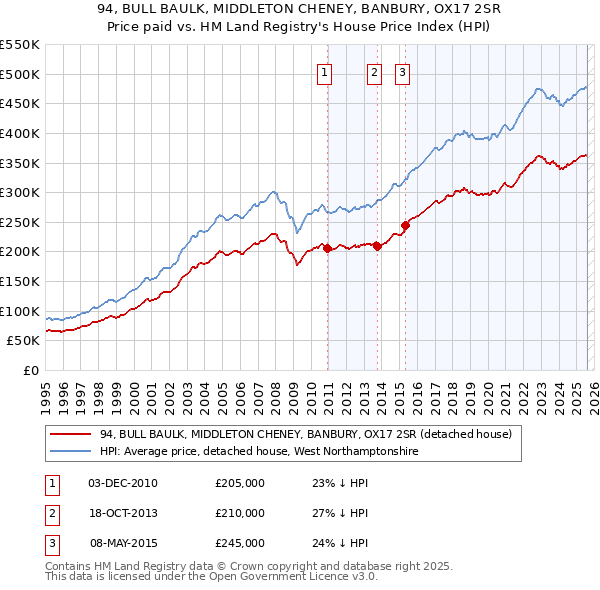 94, BULL BAULK, MIDDLETON CHENEY, BANBURY, OX17 2SR: Price paid vs HM Land Registry's House Price Index