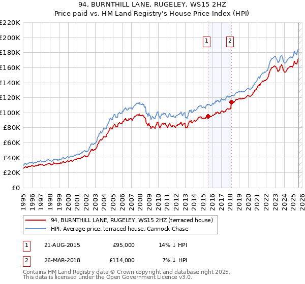 94, BURNTHILL LANE, RUGELEY, WS15 2HZ: Price paid vs HM Land Registry's House Price Index
