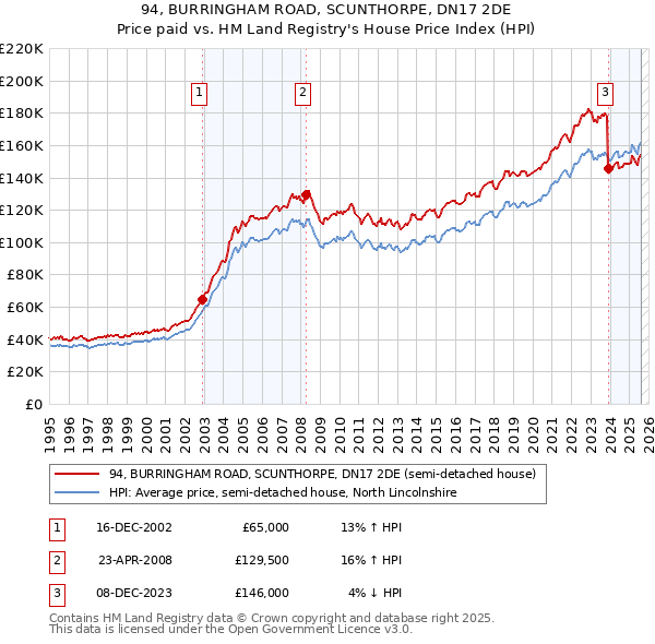 94, BURRINGHAM ROAD, SCUNTHORPE, DN17 2DE: Price paid vs HM Land Registry's House Price Index