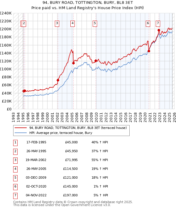 94, BURY ROAD, TOTTINGTON, BURY, BL8 3ET: Price paid vs HM Land Registry's House Price Index