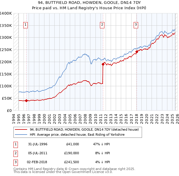 94, BUTTFIELD ROAD, HOWDEN, GOOLE, DN14 7DY: Price paid vs HM Land Registry's House Price Index