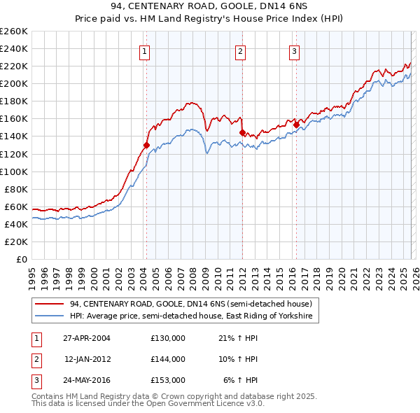 94, CENTENARY ROAD, GOOLE, DN14 6NS: Price paid vs HM Land Registry's House Price Index