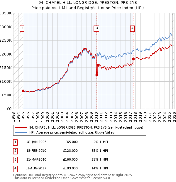 94, CHAPEL HILL, LONGRIDGE, PRESTON, PR3 2YB: Price paid vs HM Land Registry's House Price Index
