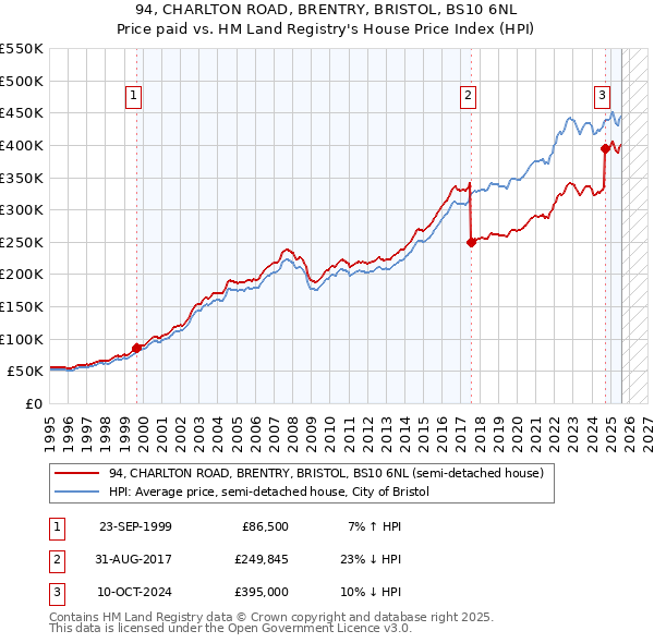 94, CHARLTON ROAD, BRENTRY, BRISTOL, BS10 6NL: Price paid vs HM Land Registry's House Price Index