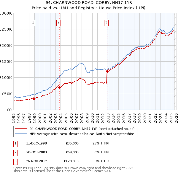 94, CHARNWOOD ROAD, CORBY, NN17 1YR: Price paid vs HM Land Registry's House Price Index
