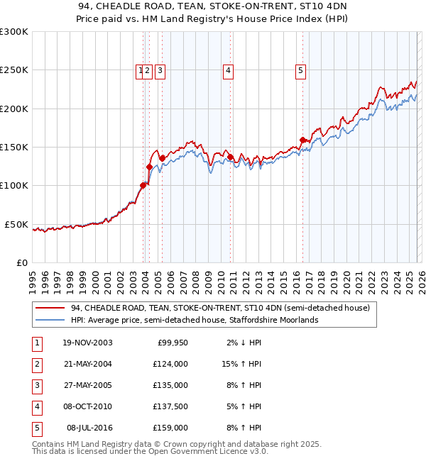 94, CHEADLE ROAD, TEAN, STOKE-ON-TRENT, ST10 4DN: Price paid vs HM Land Registry's House Price Index