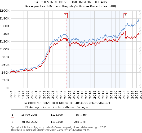 94, CHESTNUT DRIVE, DARLINGTON, DL1 4RS: Price paid vs HM Land Registry's House Price Index