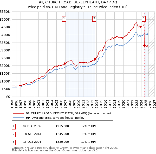 94, CHURCH ROAD, BEXLEYHEATH, DA7 4DQ: Price paid vs HM Land Registry's House Price Index