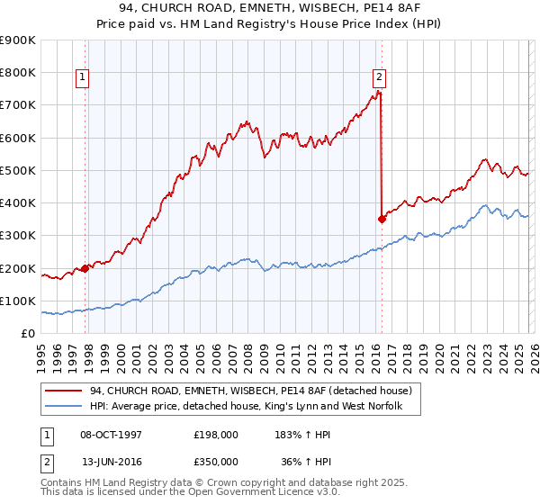 94, CHURCH ROAD, EMNETH, WISBECH, PE14 8AF: Price paid vs HM Land Registry's House Price Index