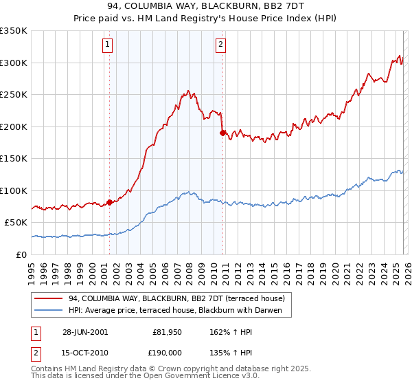 94, COLUMBIA WAY, BLACKBURN, BB2 7DT: Price paid vs HM Land Registry's House Price Index